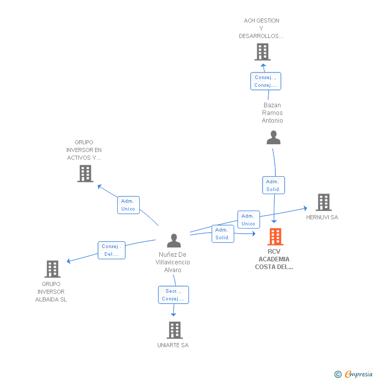 Vinculaciones societarias de RCV ACADEMIA COSTA DEL SOL SL