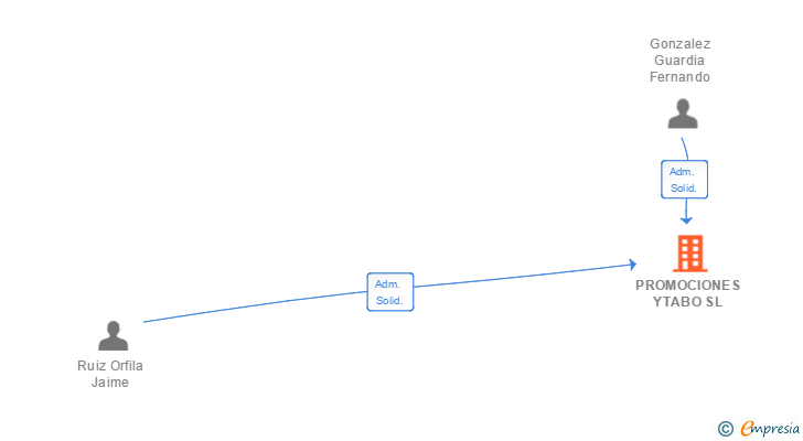 Vinculaciones societarias de PROMOCIONES YTABO SL