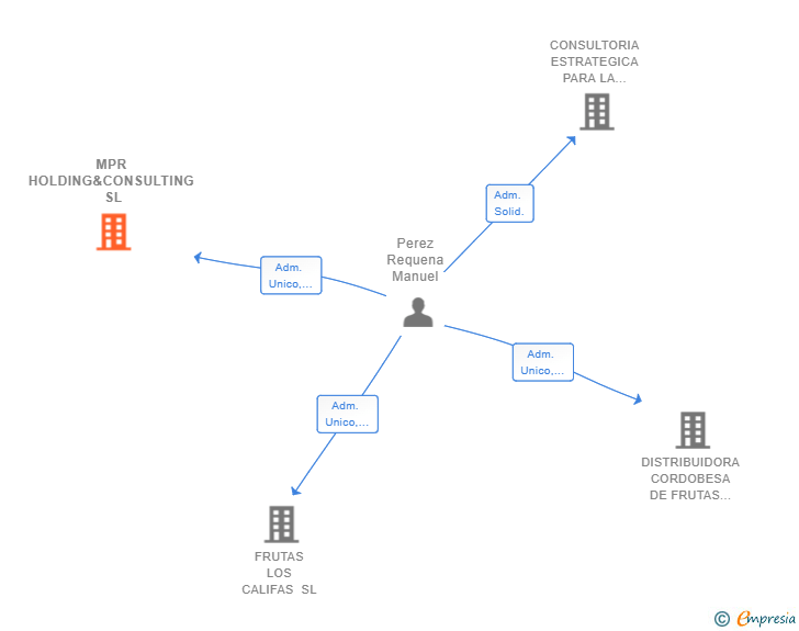 Vinculaciones societarias de MPR HOLDING&CONSULTING SL