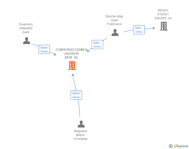 Vinculaciones societarias de CONSTRUCCIONES JUGUEVI 2018 SL