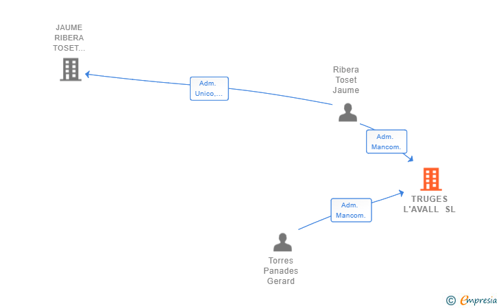 Vinculaciones societarias de TRUGES L'AVALL SL