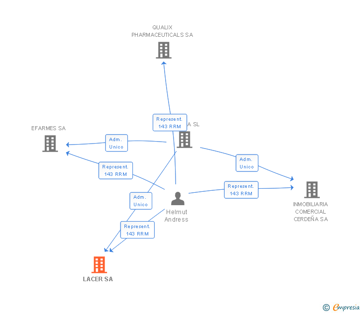 Vinculaciones societarias de LACER SA