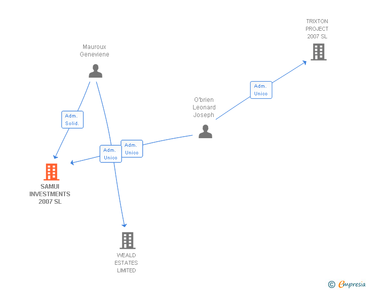 Vinculaciones societarias de SAMUI INVESTMENTS 2007 SL