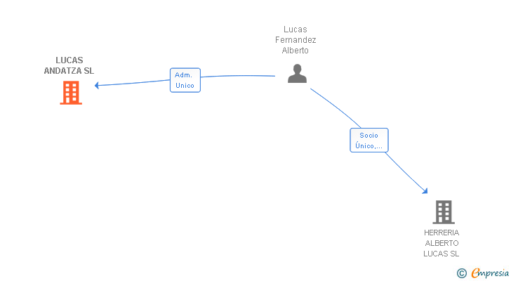 Vinculaciones societarias de LUCAS ANDATZA SL