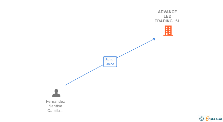 Vinculaciones societarias de ADVANCE LED TRADING SL