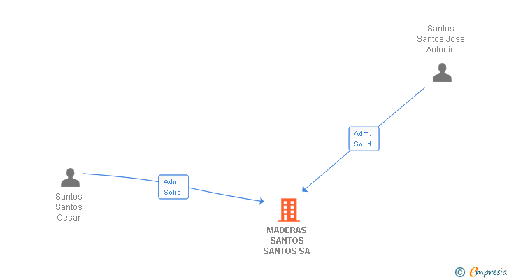 Vinculaciones societarias de MADERAS SANTOS SANTOS SL