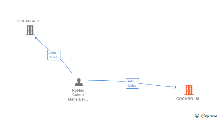 Vinculaciones societarias de COCARO SL