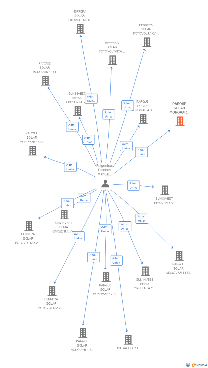 Vinculaciones societarias de PARQUE SOLAR MONOVAR 13 SL