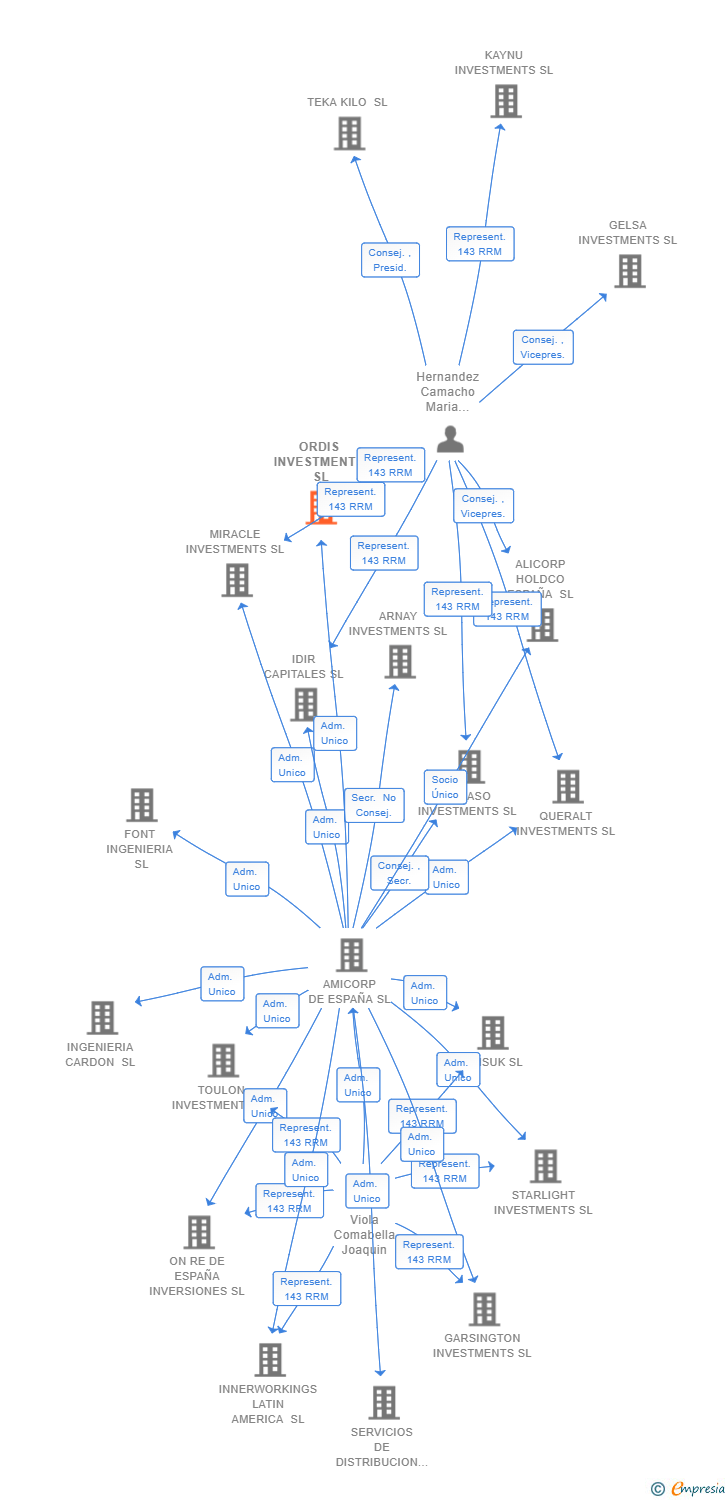 Vinculaciones societarias de ORDIS INVESTMENTS SL