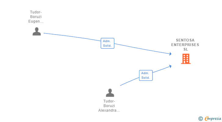 Vinculaciones societarias de SENTOSA ENTERPRISES SL