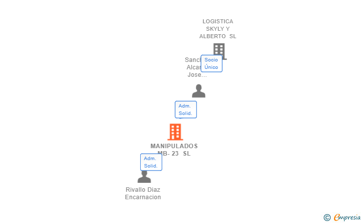 Vinculaciones societarias de MANIPULADOS MB-23 SL