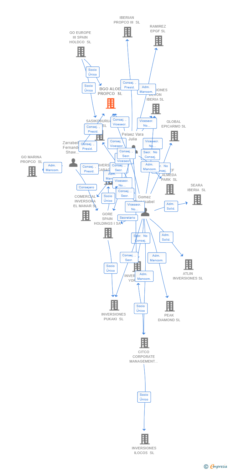 Vinculaciones societarias de BGO ALOE PROPCO SL