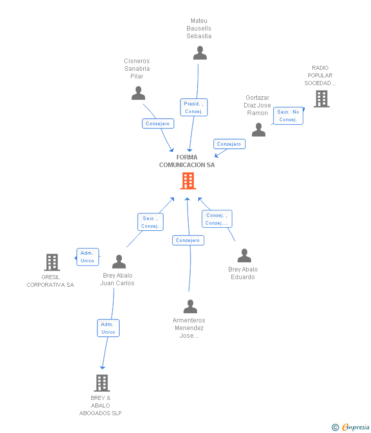 Vinculaciones societarias de FORMA COMUNICACION SA