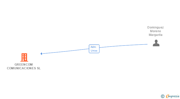 Vinculaciones societarias de GREENCOM COMUNICACIONES SL