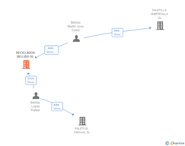 Vinculaciones societarias de RECICLADOS BELLIDO SL