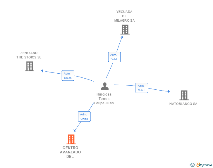 Vinculaciones societarias de CENTRO AVANZADO DE CONDUCCION SA