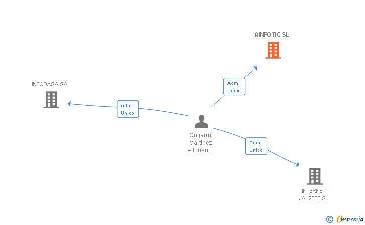 Vinculaciones societarias de AINFOTIC SL (EXTINGUIDA)