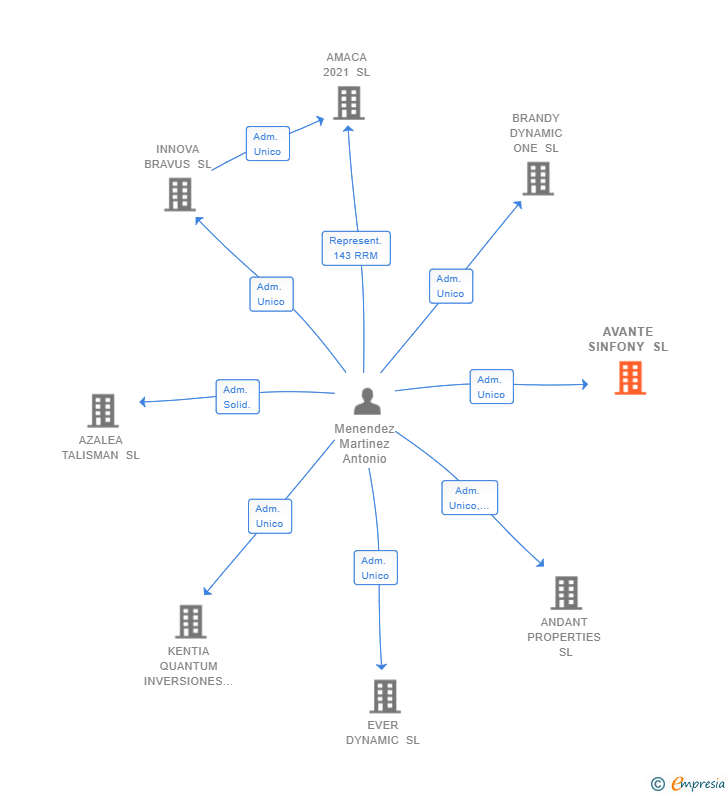 Vinculaciones societarias de AVANTE SINFONY SL