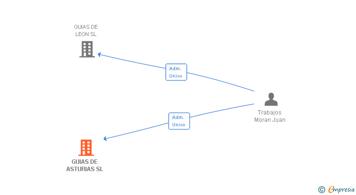 Vinculaciones societarias de GUIAS DE ASTURIAS SL