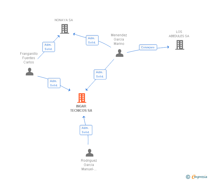 Vinculaciones societarias de INGAR TECNICOS SA