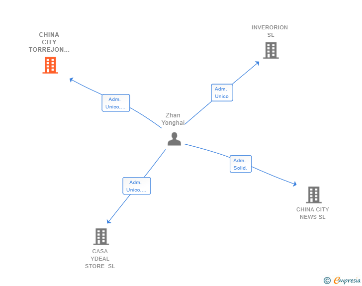 Vinculaciones societarias de CHINA CITY TORREJON SL