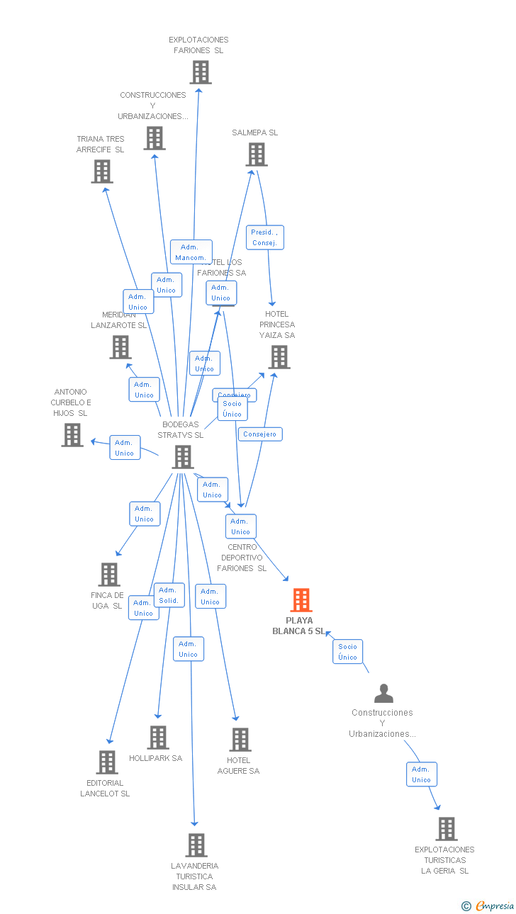 Vinculaciones societarias de PLAYA BLANCA 5 SL