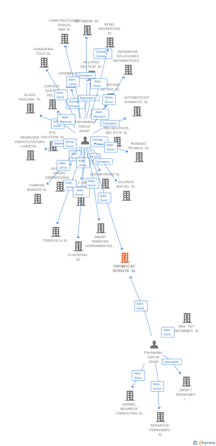 Vinculaciones societarias de PROMOCAT SERVEIS SL