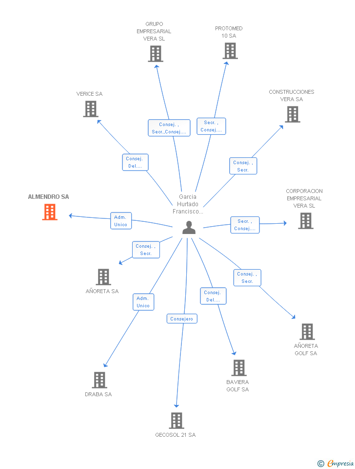Vinculaciones societarias de ALMENDRO SA