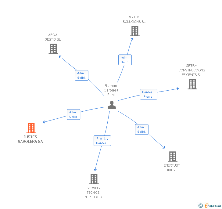 Vinculaciones societarias de FUSTES GAROLERA SA