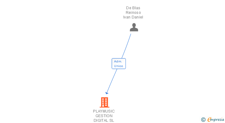 Vinculaciones societarias de PLAYMUSIC GESTION DIGITAL SL