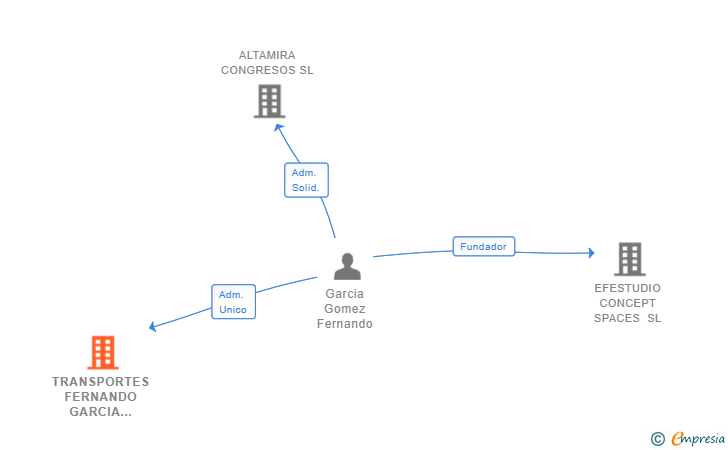 Vinculaciones societarias de TRANSPORTES FERNANDO GARCIA GOMEZ SL