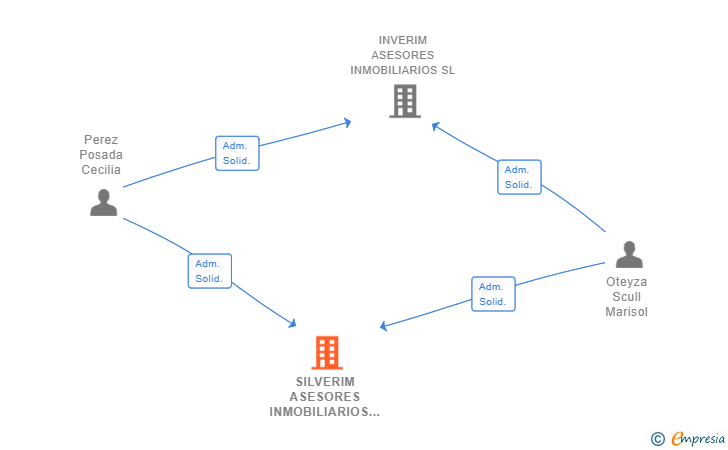 Vinculaciones societarias de SILVERIM ASESORES INMOBILIARIOS SL