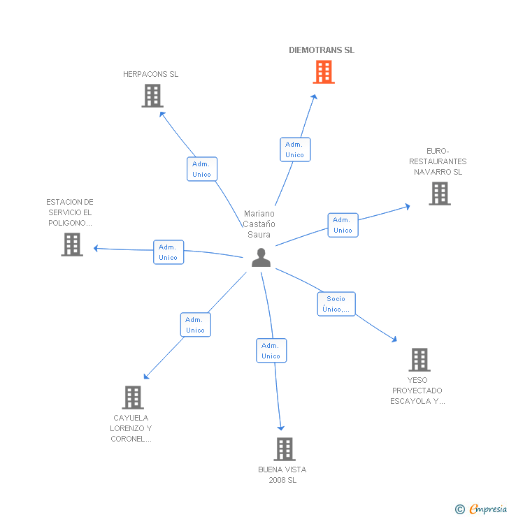 Vinculaciones societarias de DIEMOTRANS SL