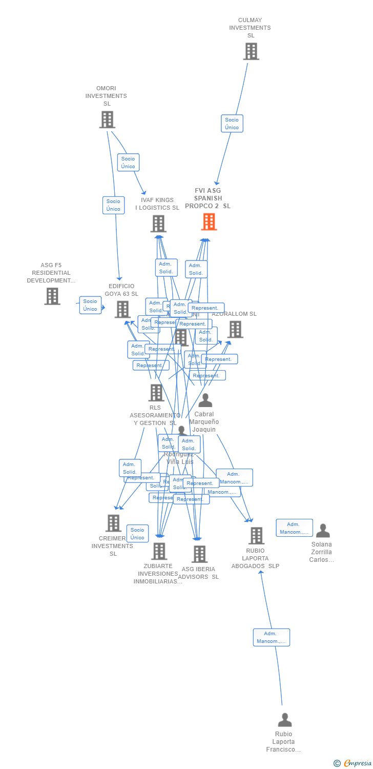 Vinculaciones societarias de FVI ASG SPANISH PROPCO 2 SL