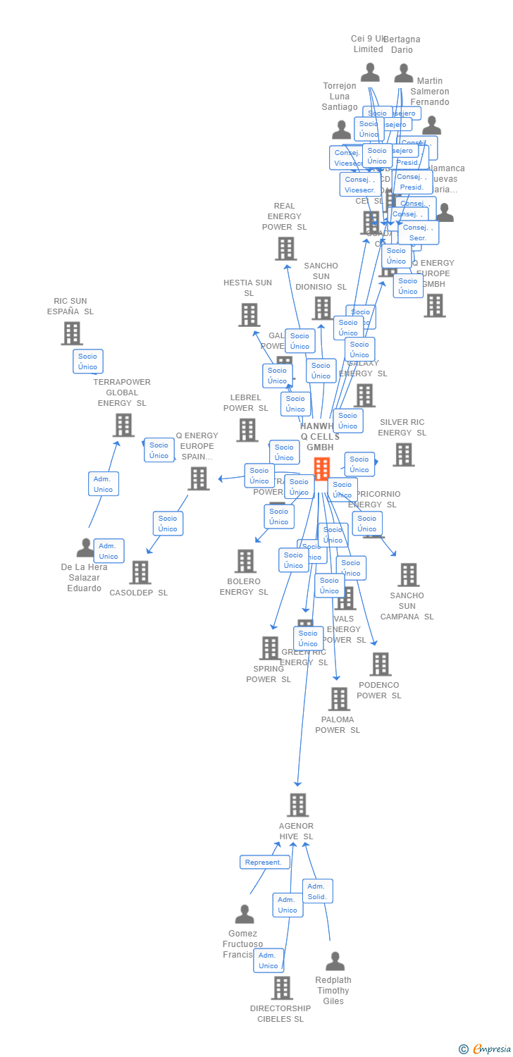 Vinculaciones societarias de HANWHA Q CELLS GMBH