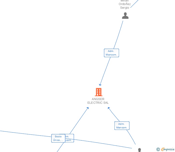 Vinculaciones societarias de ANGSER ELECTRIC SAL