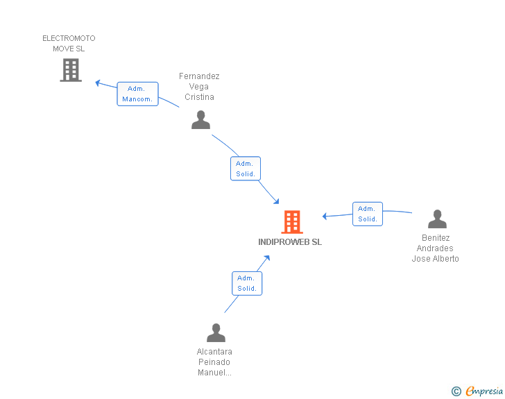 Vinculaciones societarias de INDIPROWEB SL