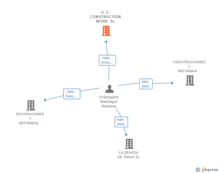 Vinculaciones societarias de G.E. CONSTRUCTION WORK SL