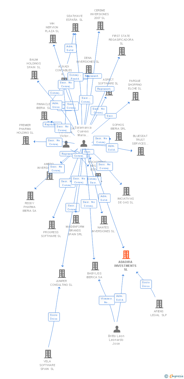 Vinculaciones societarias de ABADIRA INVESTMENTS SL
