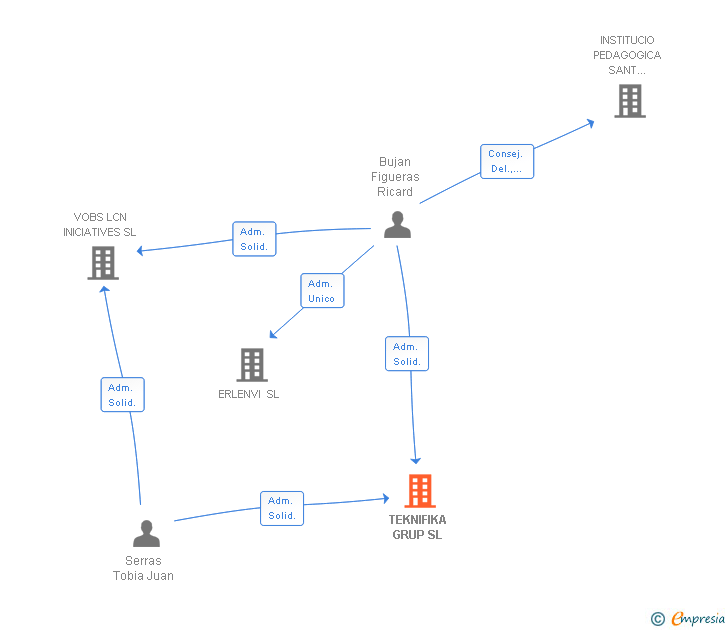 Vinculaciones societarias de TEKNIFIKA GRUP SL
