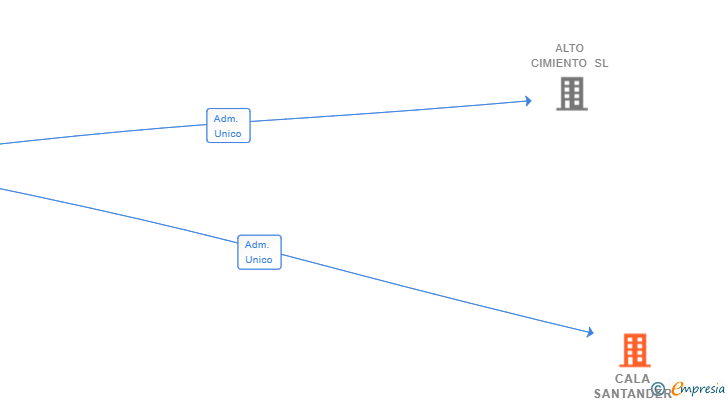 Vinculaciones societarias de CALA SANTANDER PLAYA SL