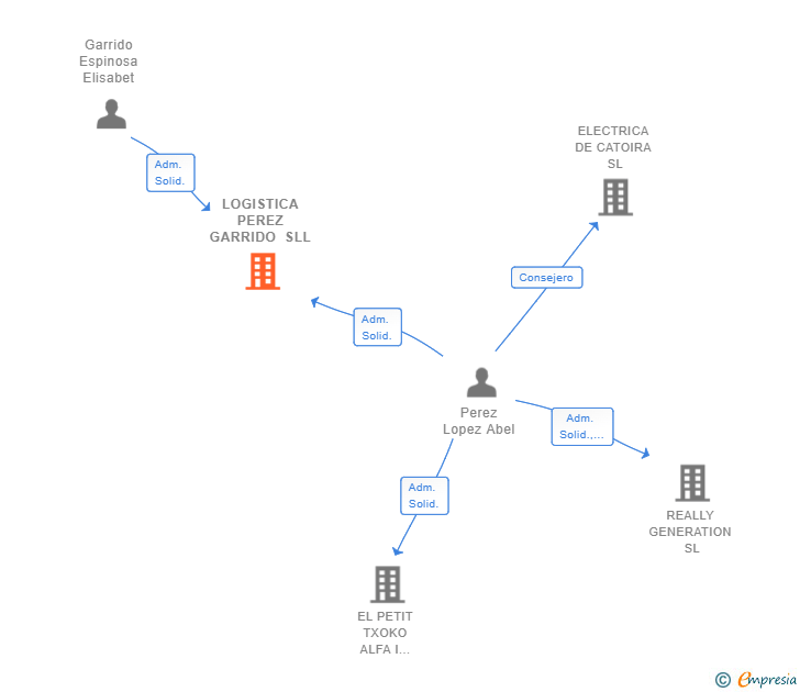 Vinculaciones societarias de LOGISTICA PEREZ GARRIDO SLL