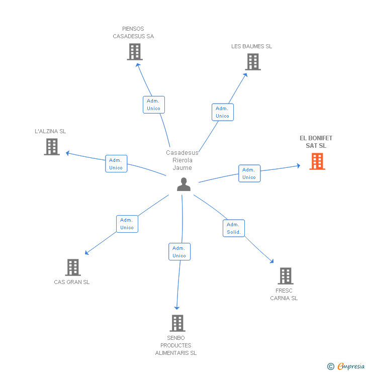 Vinculaciones societarias de EL BONIFET SAT SL