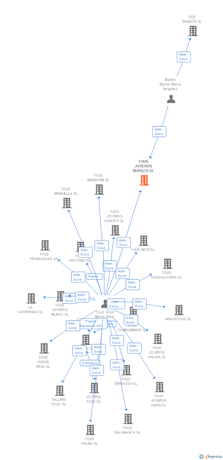 Vinculaciones societarias de TOUS JOYEROS BURGOS SL