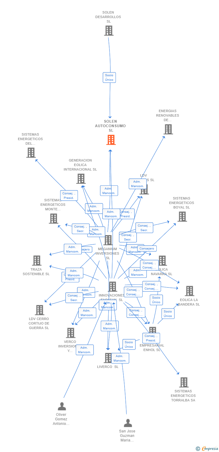 Vinculaciones societarias de ENHOL GASES RENOVABLES SL