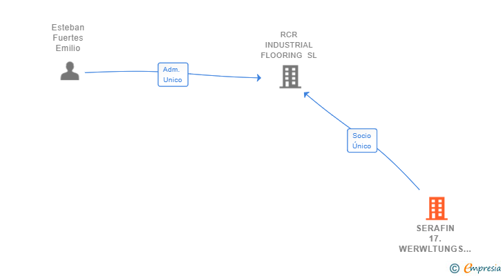 Vinculaciones societarias de SERAFIN 17.WERWLTUNGS GMBH