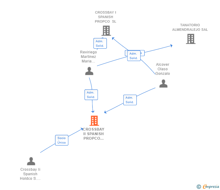 Vinculaciones societarias de CROSSBAY II SPANISH PROPCO III SL