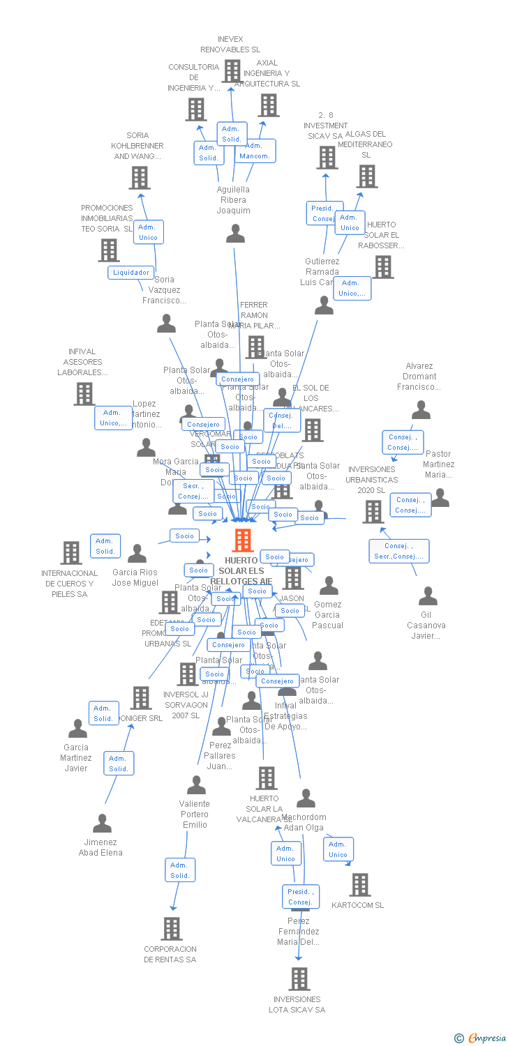 Vinculaciones societarias de HUERTO SOLAR ELS RELLOTGES AIE