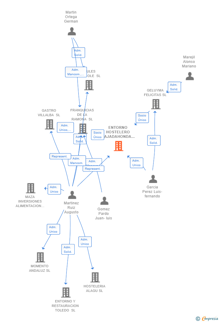 Vinculaciones societarias de ENTORNO HOSTELERO MAJADAHONDA SL