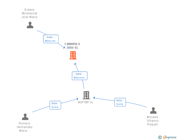Vinculaciones societarias de CAMBRILS 2004 SL